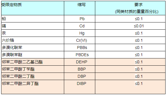 RoHS報告如何收費？.png