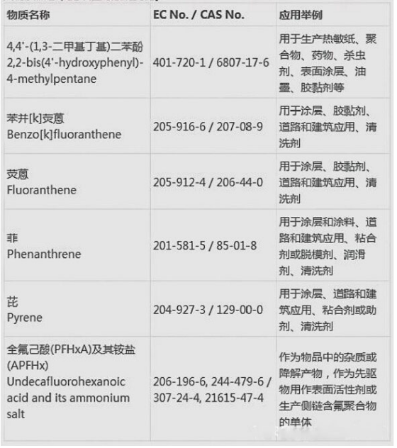 REACH增添到197項是怎么收費的？.png