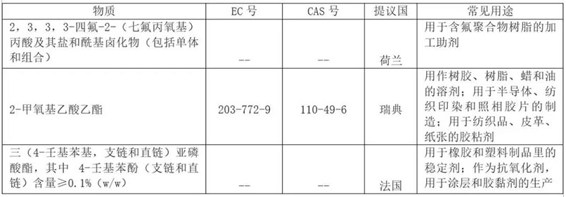 REACH 增添到201項(xiàng)了？.png